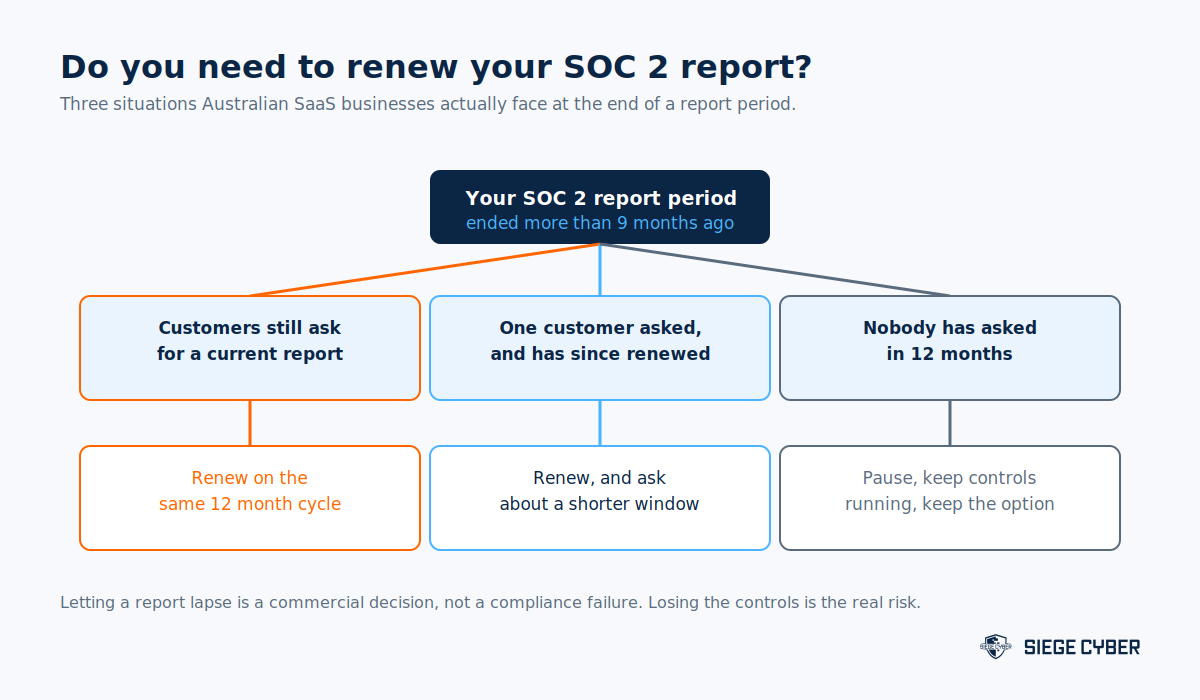 Decision guide for whether an Australian business should renew its SOC 2 report