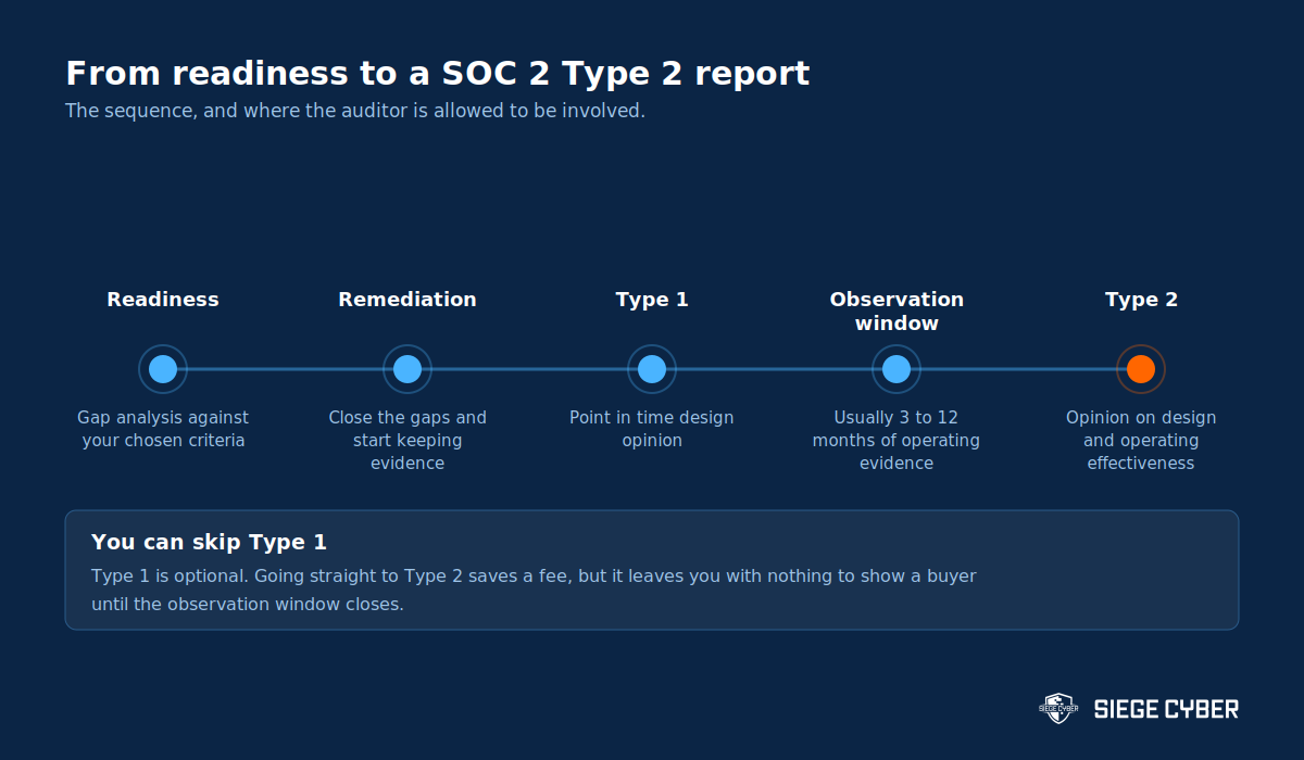 Timeline from SOC 2 readiness through Type 1 to a Type 2 report