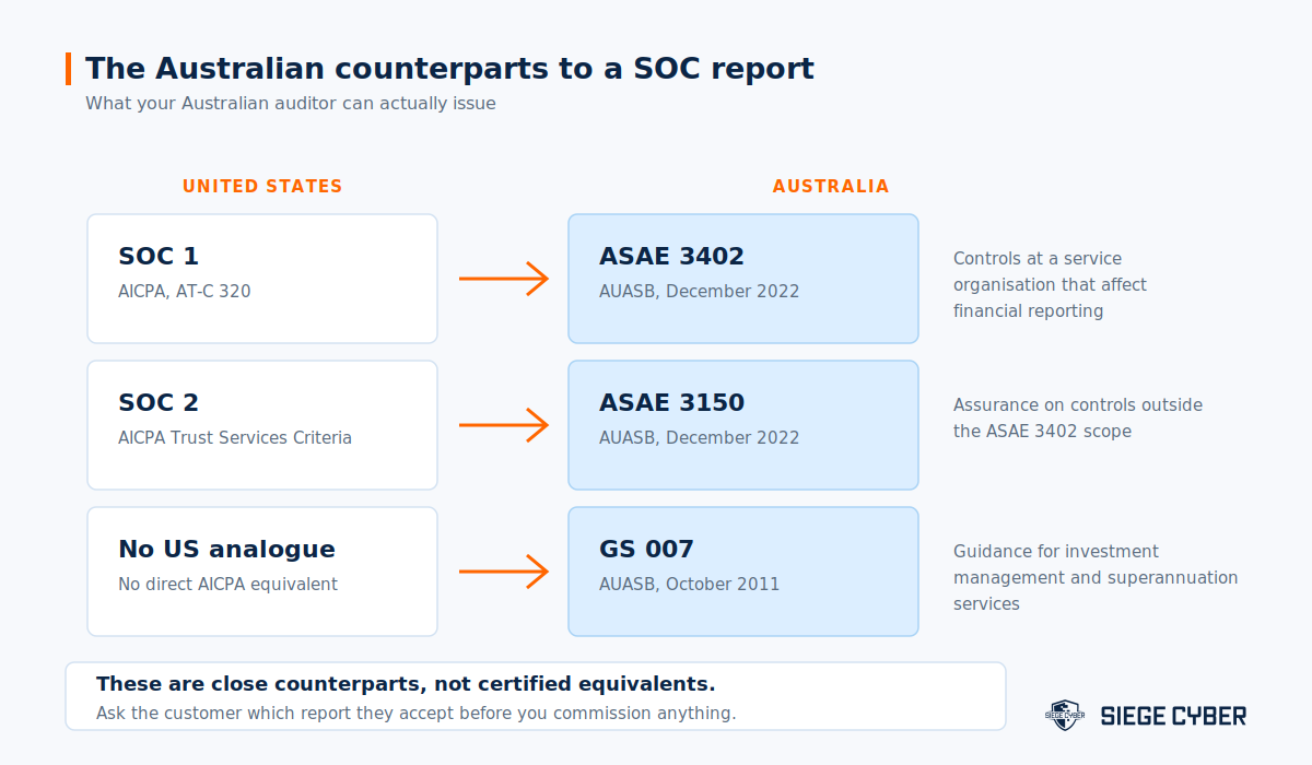 Diagram mapping SOC 1 to ASAE 3402, SOC 2 to ASAE 3150 and showing GS 007 for investment management