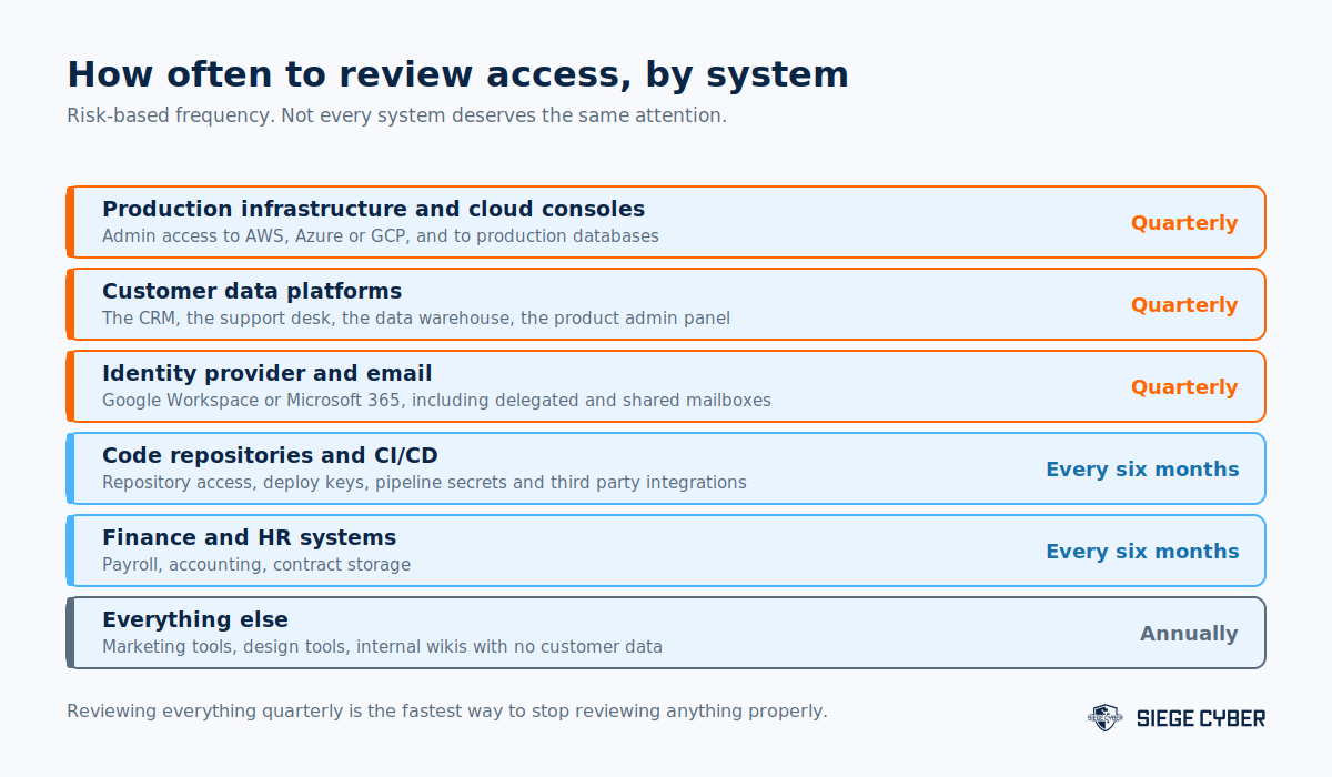 Risk based user access review frequency by system type for a SaaS business
