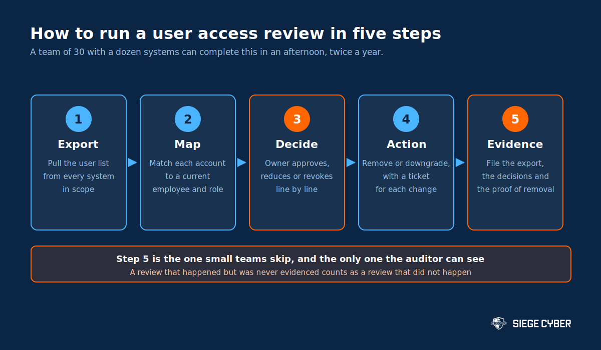 Five step user access review process from exporting user lists to filing evidence