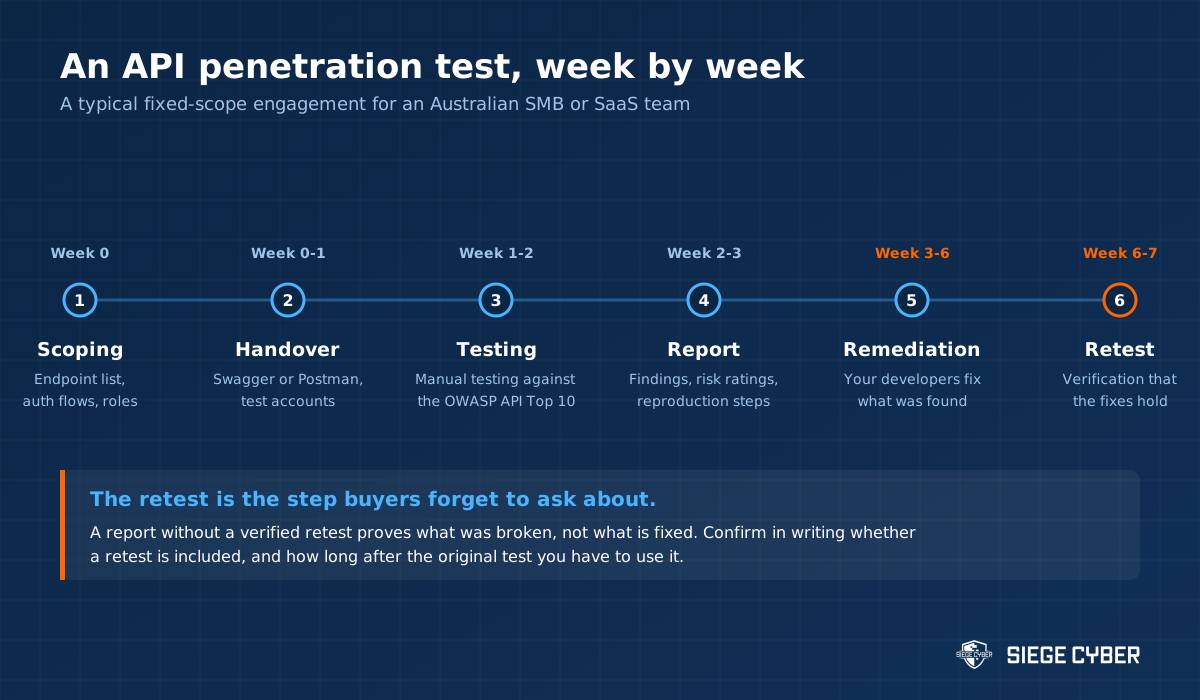 Timeline of an API penetration testing engagement from scoping through to retest