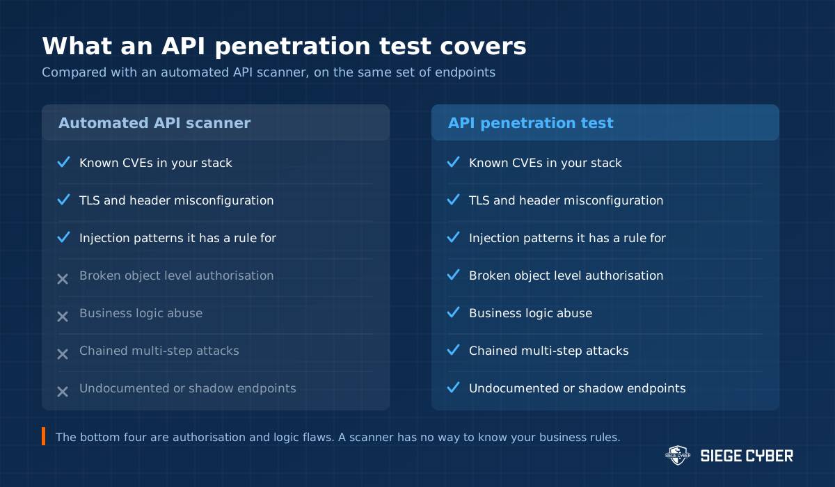 Comparison of what an automated API scanner detects versus what an API penetration test covers