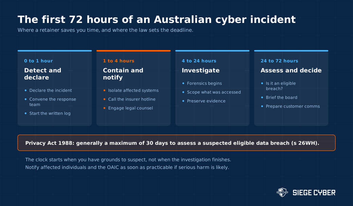 Timeline of the first 72 hours of an Australian cyber incident including the 30 day assessment clock