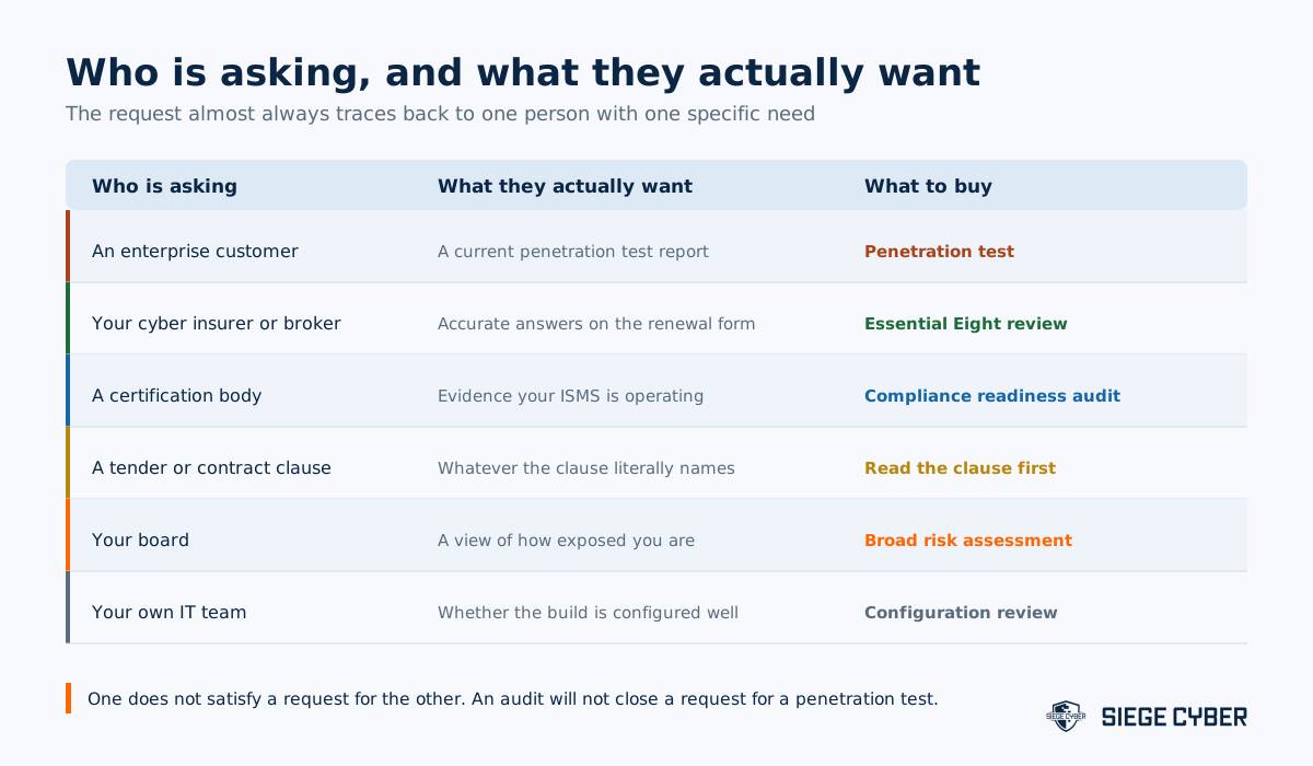 Decision guide matching who is asking for a cyber security audit to what you should buy