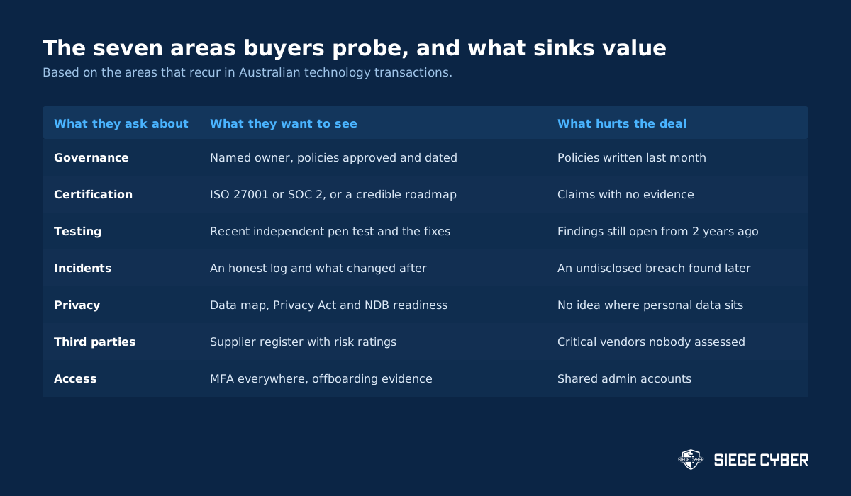 Table of the seven areas examined in cyber security due diligence with what buyers want to see and what damages a deal