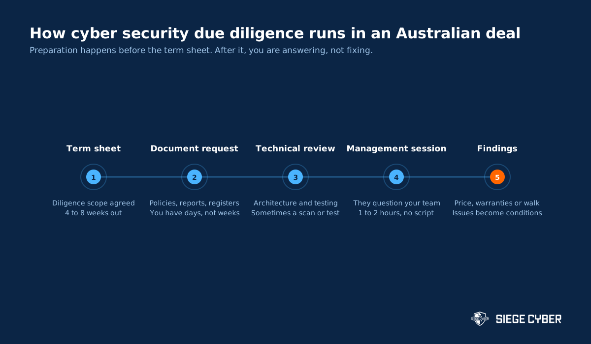 Timeline of cyber security due diligence in an Australian transaction from term sheet to findings
