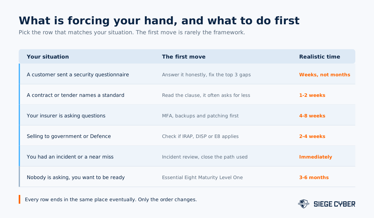 Decision guide matching the trigger for an Australian SMB security project to the right first move