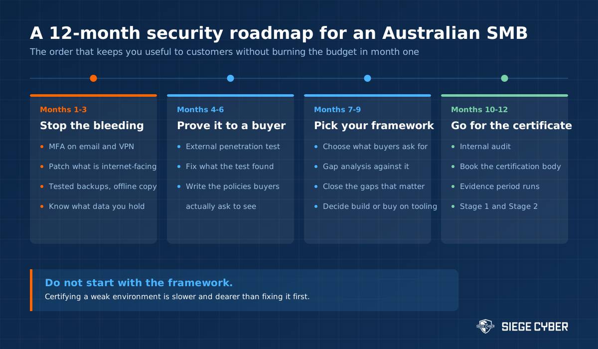 A 12-month cyber security roadmap for an Australian SMB showing what to do in each quarter