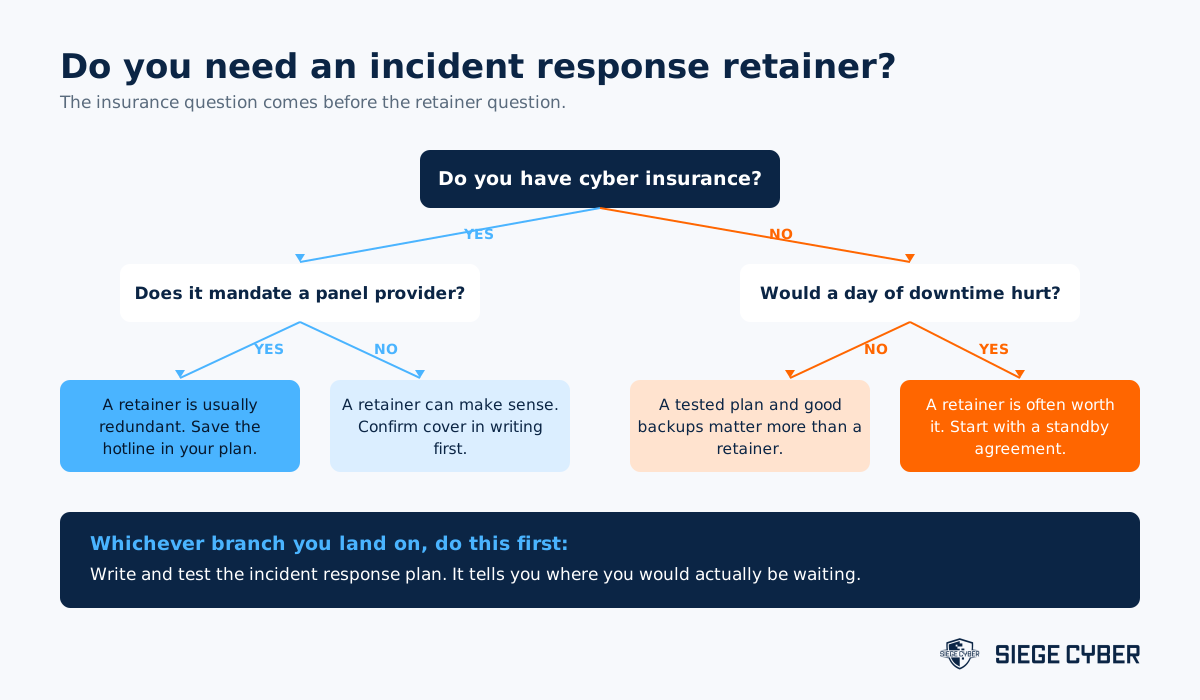Decision guide showing when an Australian business needs an incident response retainer