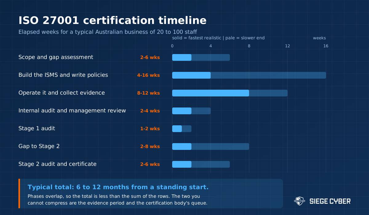 ISO 27001 certification timeline showing elapsed weeks for each phase for an Australian business