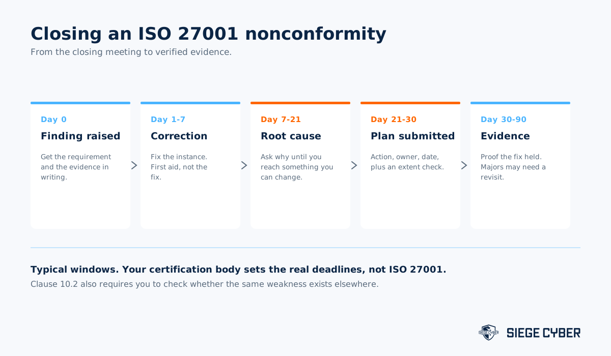 Timeline showing the steps and typical timeframes for closing an ISO 27001 nonconformity