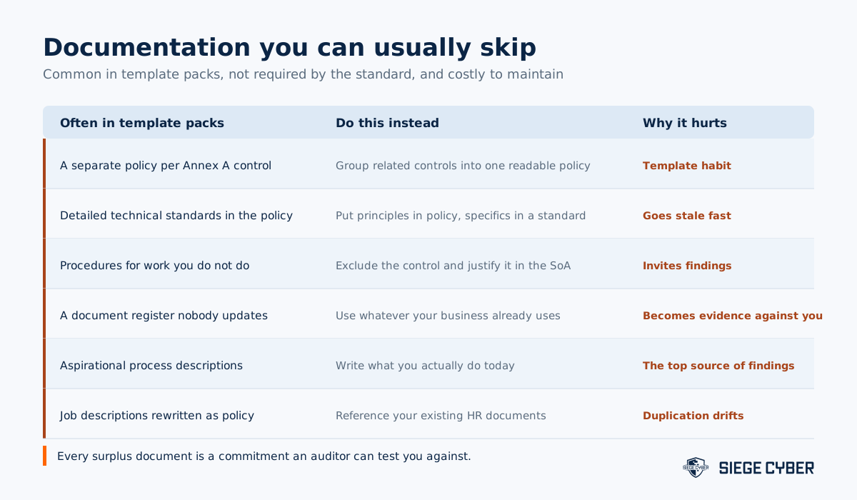 ISO 27001 documentation commonly included in template packs that the standard does not require
