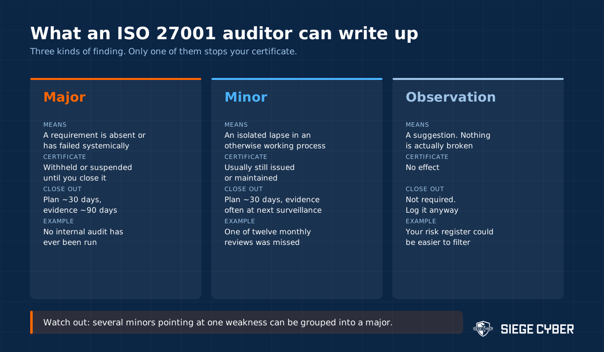 Comparison of major nonconformity, minor nonconformity and opportunity for improvement in ISO 27001