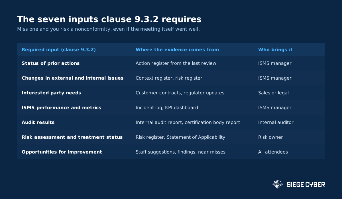 Table of the seven ISO 27001 clause 9.3.2 management review inputs with the evidence source and owner for each