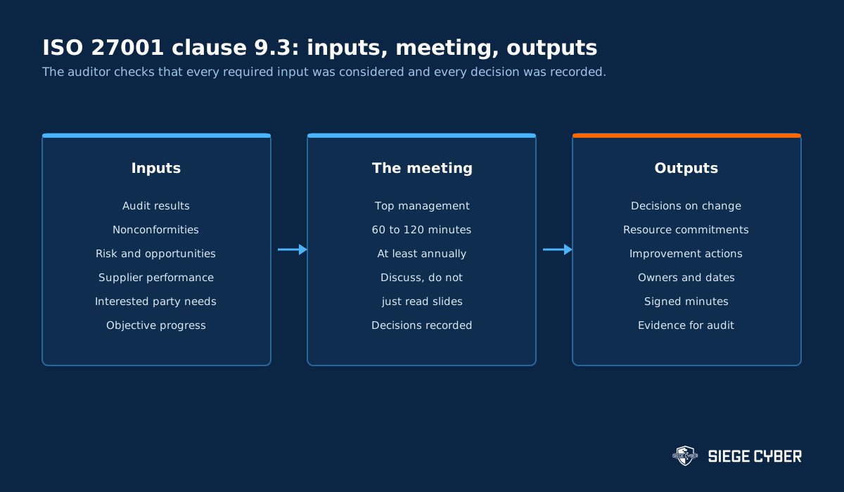 Diagram showing ISO 27001 clause 9.3 management review inputs, the meeting itself, and the required outputs