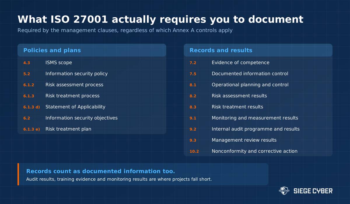 The documented information ISO 27001 management clauses require, listed by clause number