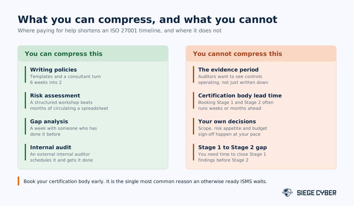 Decision guide showing which parts of an ISO 27001 timeline can be compressed and which cannot
