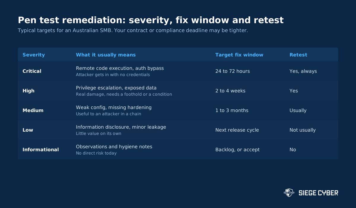 Table of penetration test severity ratings with target fix windows and retest requirements for Australian businesses