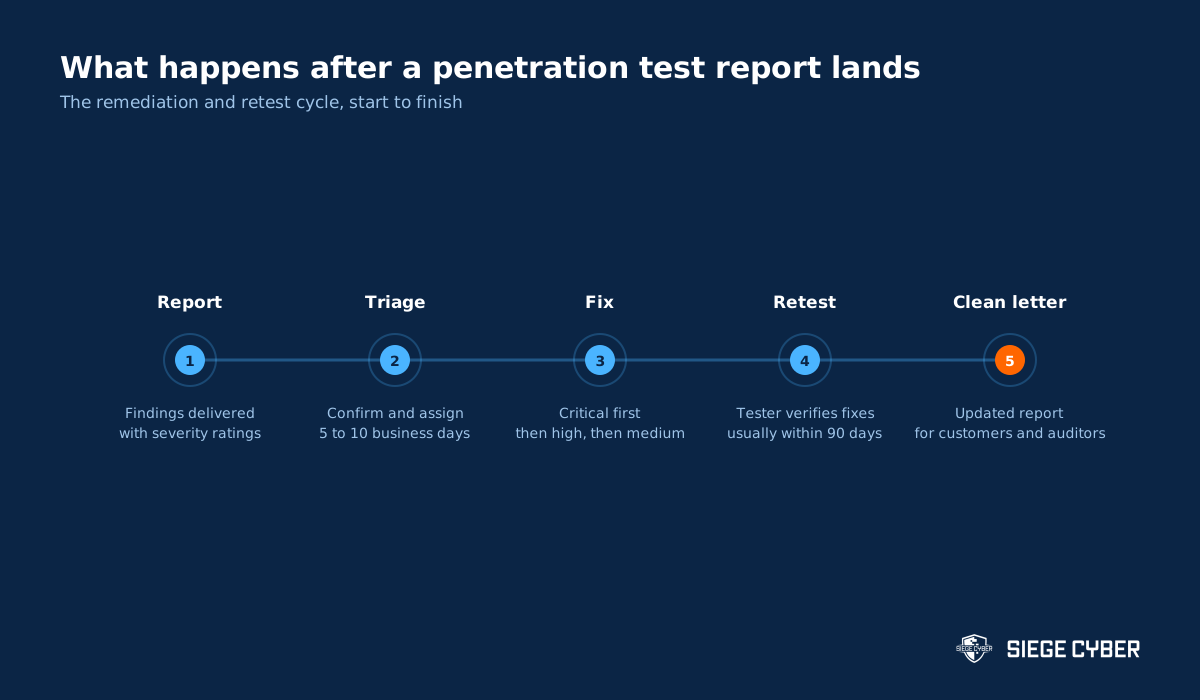 Timeline showing the five stages after a penetration test report: report, triage, fix, retest and clean letter
