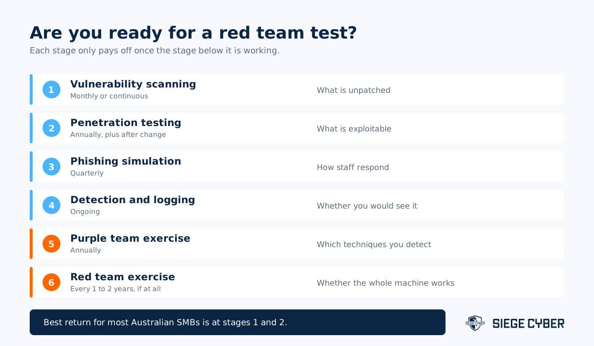Six stage readiness ladder from vulnerability scanning to red team exercise
