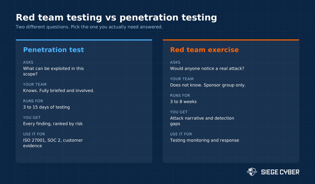 Comparison of red team testing and penetration testing scope, duration and output