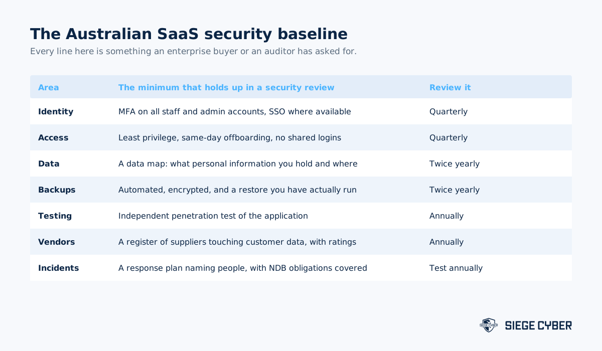 Table of SaaS security baseline controls for Australian companies covering identity, access, data, backups, testing, vendors and incidents