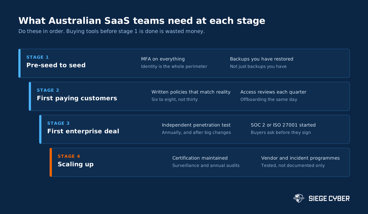 Four stage maturity ladder showing what Australian SaaS startups need from pre-seed through to scaling