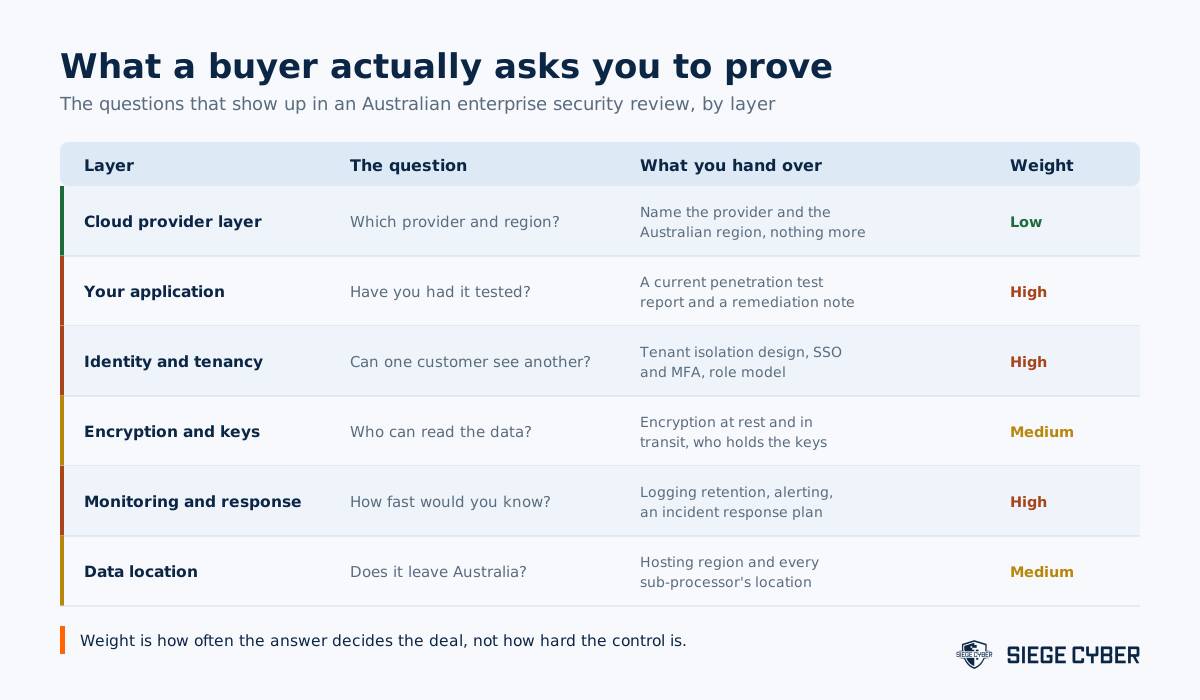 Table showing what an Australian enterprise buyer asks a SaaS vendor to prove, by responsibility layer