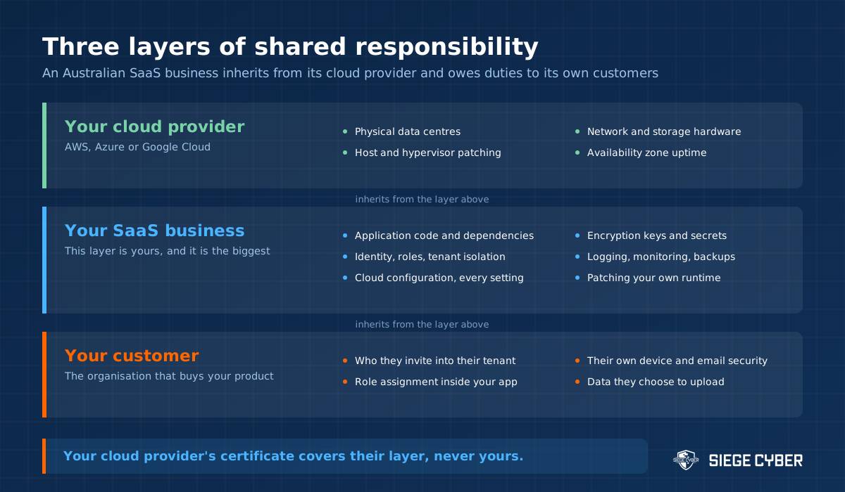 Three layer shared responsibility model showing cloud provider, SaaS business and customer duties