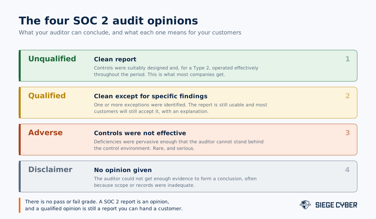 The four SOC 2 audit opinion types explained: unqualified, qualified, adverse and disclaimer