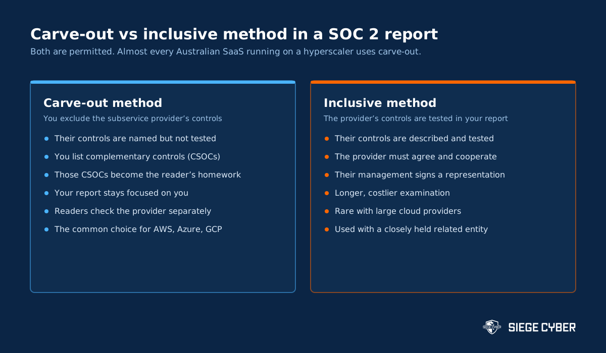Side by side comparison of the SOC 2 carve-out method and inclusive method for subservice organisations