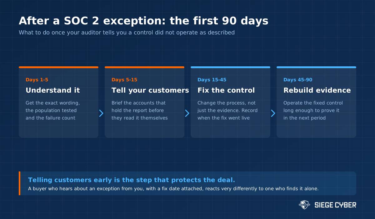 Timeline showing what to do in the first 90 days after a SOC 2 audit exception