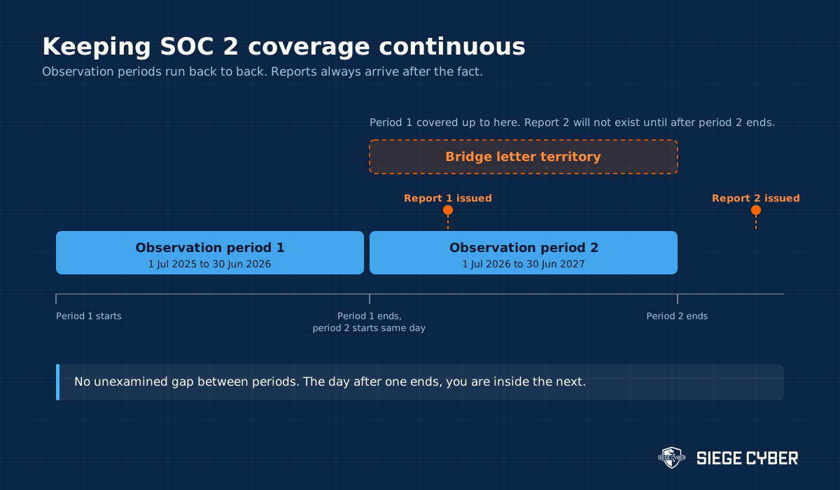 Timeline showing continuous SOC 2 observation periods and the reporting gap a bridge letter covers