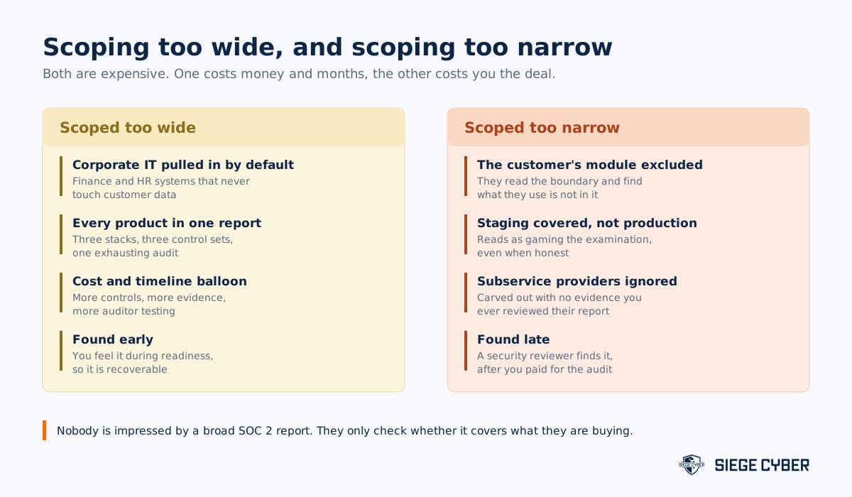 Comparison of the consequences of scoping a SOC 2 examination too wide versus too narrow