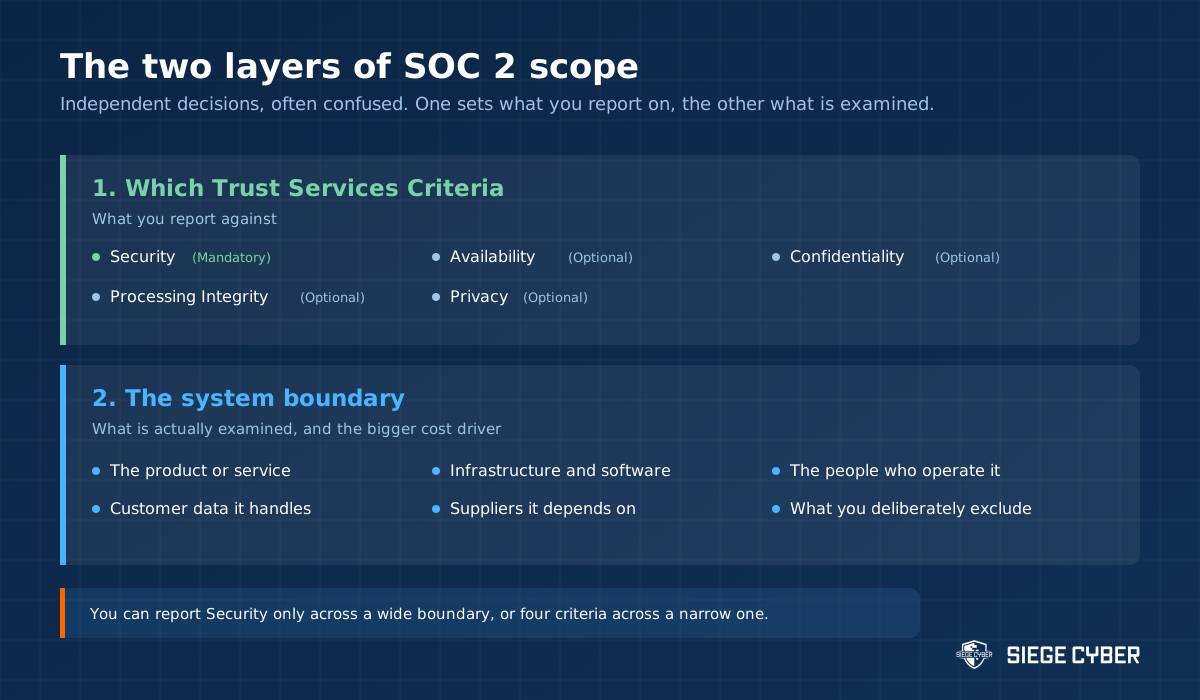 The two layers of SOC 2 scope: Trust Services Criteria selection and the system boundary