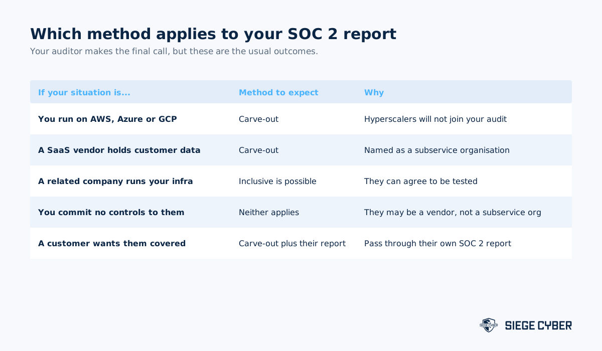Decision guide table showing which SOC 2 method applies for AWS hosting, SaaS vendors, related companies and customer requests