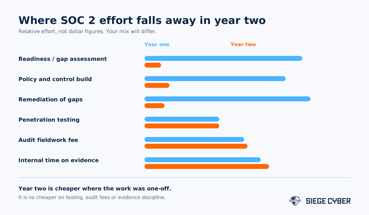 Comparison of effort and activity in SOC 2 year one versus year two