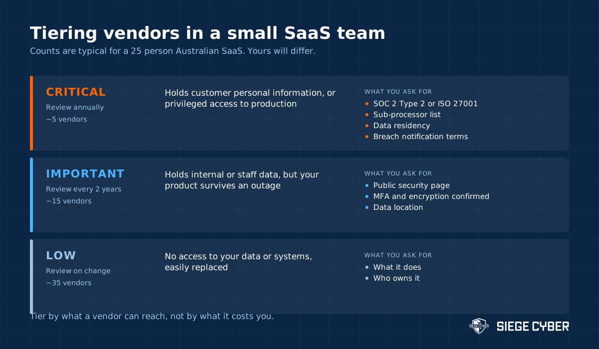 Three tier vendor risk model showing what assessment each tier of supplier requires